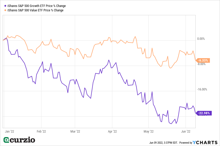 Line chart comparing S&P 500 Growth and Value ETF price changes January to June 2022